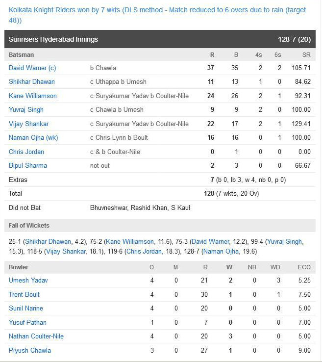 Kolkata Knight Riders Sun Risers Scorecard