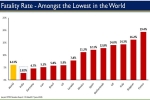 Fatality, states, india is now among the lowest in the world in terms of covid 19 fatality rate, State governments